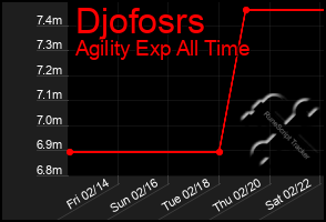 Total Graph of Djofosrs