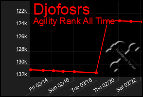 Total Graph of Djofosrs