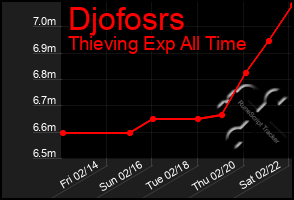 Total Graph of Djofosrs