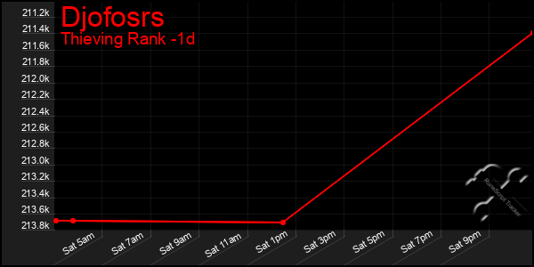 Last 24 Hours Graph of Djofosrs