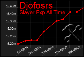 Total Graph of Djofosrs