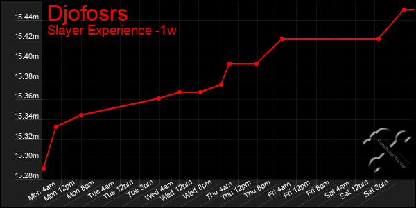 Last 7 Days Graph of Djofosrs