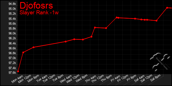 Last 7 Days Graph of Djofosrs