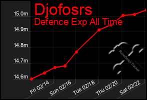 Total Graph of Djofosrs