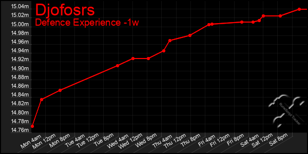 Last 7 Days Graph of Djofosrs