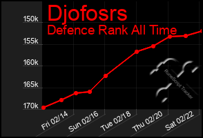 Total Graph of Djofosrs