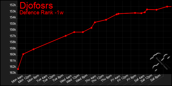 Last 7 Days Graph of Djofosrs