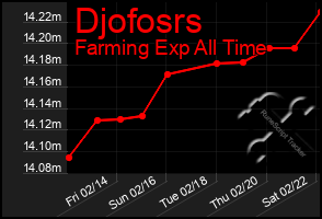 Total Graph of Djofosrs