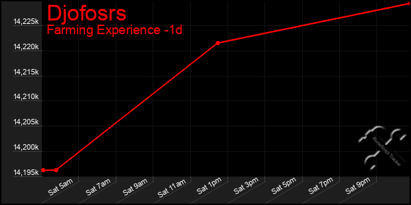 Last 24 Hours Graph of Djofosrs