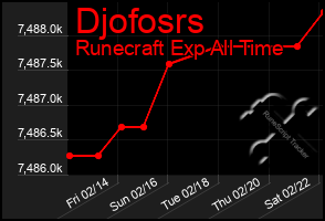 Total Graph of Djofosrs