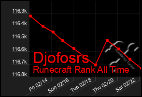 Total Graph of Djofosrs