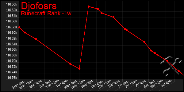 Last 7 Days Graph of Djofosrs