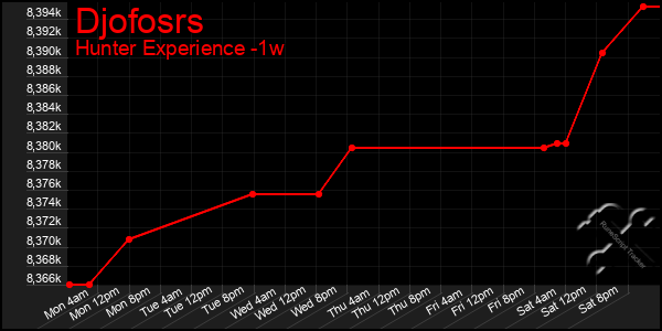 Last 7 Days Graph of Djofosrs