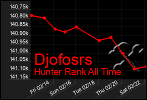 Total Graph of Djofosrs