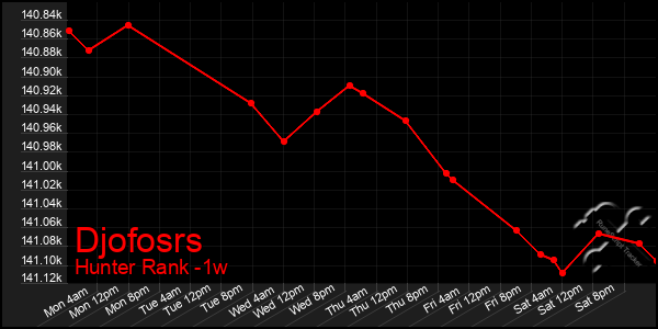 Last 7 Days Graph of Djofosrs