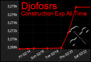 Total Graph of Djofosrs