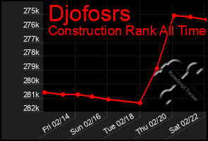 Total Graph of Djofosrs