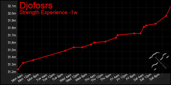 Last 7 Days Graph of Djofosrs