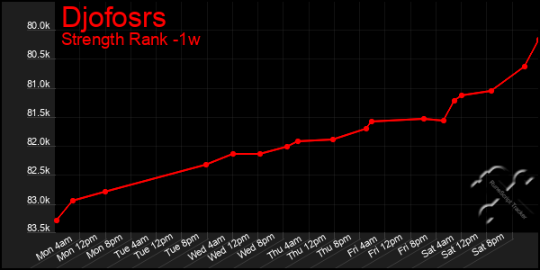 Last 7 Days Graph of Djofosrs