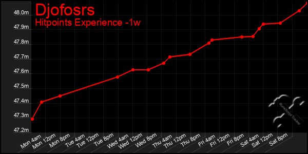 Last 7 Days Graph of Djofosrs