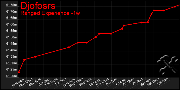 Last 7 Days Graph of Djofosrs