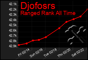 Total Graph of Djofosrs