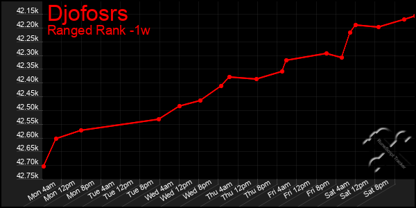 Last 7 Days Graph of Djofosrs