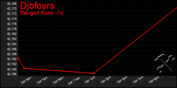 Last 24 Hours Graph of Djofosrs