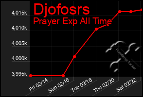 Total Graph of Djofosrs