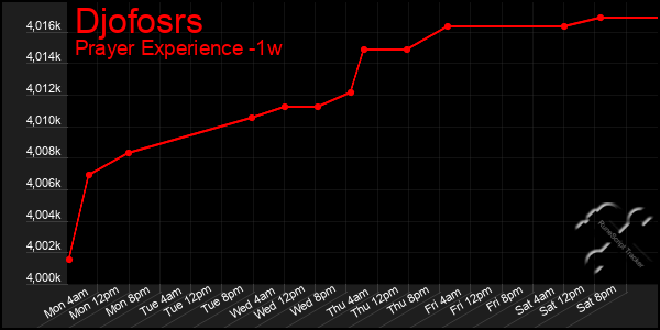 Last 7 Days Graph of Djofosrs