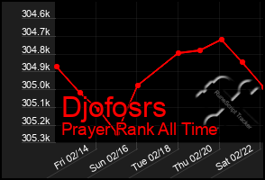 Total Graph of Djofosrs