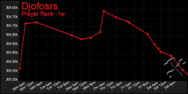 Last 7 Days Graph of Djofosrs