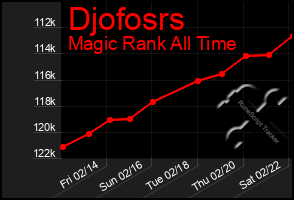 Total Graph of Djofosrs