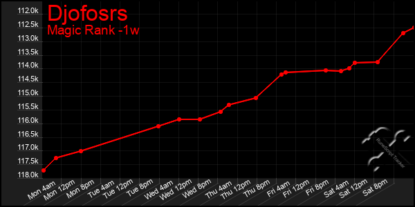 Last 7 Days Graph of Djofosrs