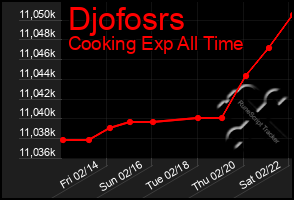 Total Graph of Djofosrs