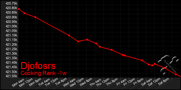 Last 7 Days Graph of Djofosrs