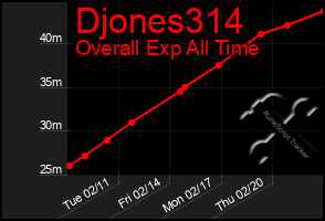 Total Graph of Djones314