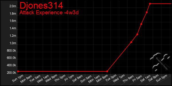 Last 31 Days Graph of Djones314