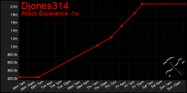 Last 7 Days Graph of Djones314