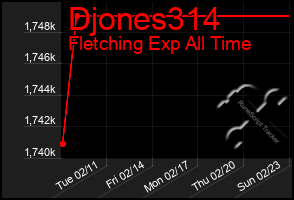 Total Graph of Djones314