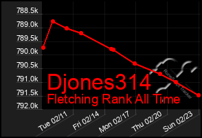 Total Graph of Djones314