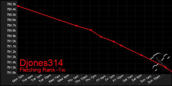 Last 7 Days Graph of Djones314