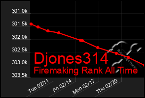 Total Graph of Djones314