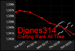 Total Graph of Djones314