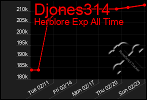 Total Graph of Djones314