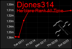 Total Graph of Djones314