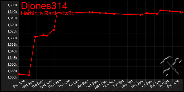 Last 31 Days Graph of Djones314