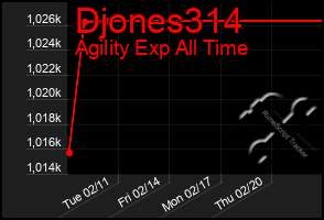 Total Graph of Djones314