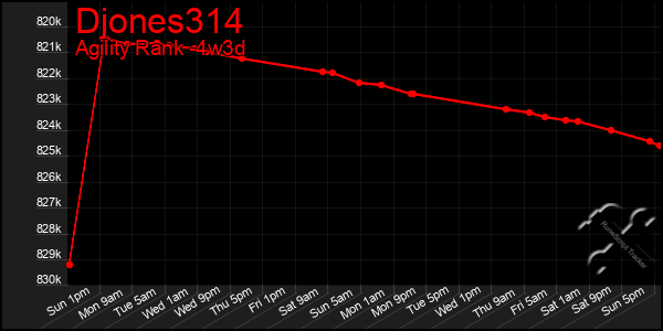 Last 31 Days Graph of Djones314