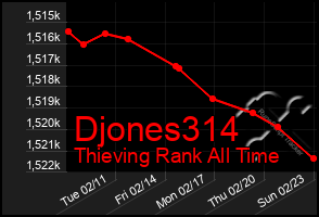 Total Graph of Djones314